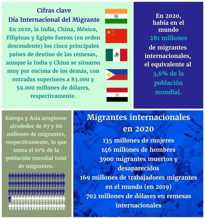 Según la estimación más reciente, en 2020 había en el mundo aproximadamente 281 millones de migrantes internacionales, una cifra equivalente al 3,6% de la población mundial.